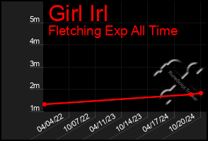 Total Graph of Girl Irl