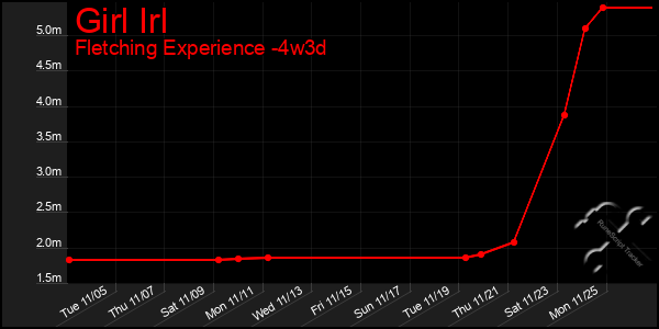 Last 31 Days Graph of Girl Irl