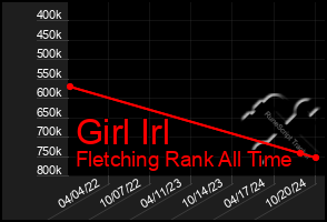 Total Graph of Girl Irl