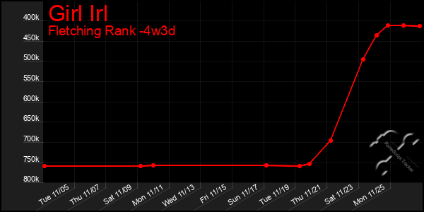 Last 31 Days Graph of Girl Irl