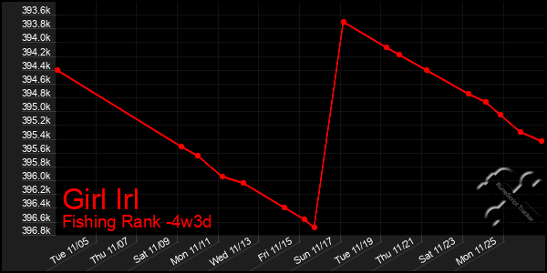 Last 31 Days Graph of Girl Irl