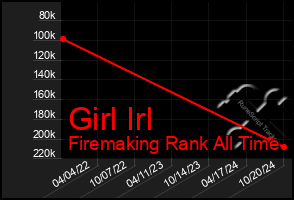 Total Graph of Girl Irl