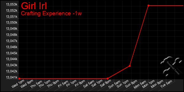 Last 7 Days Graph of Girl Irl