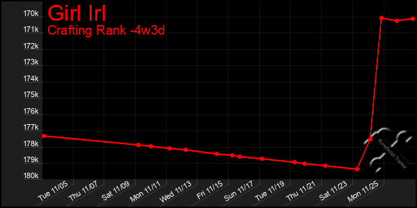 Last 31 Days Graph of Girl Irl