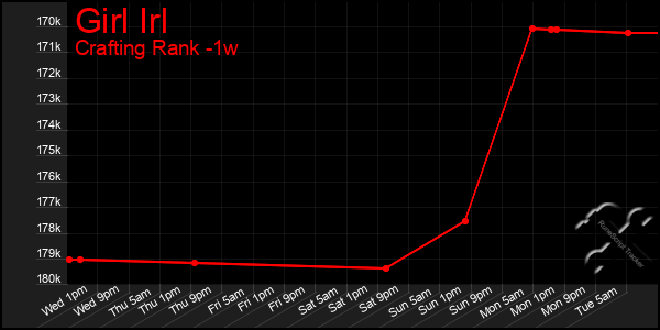 Last 7 Days Graph of Girl Irl