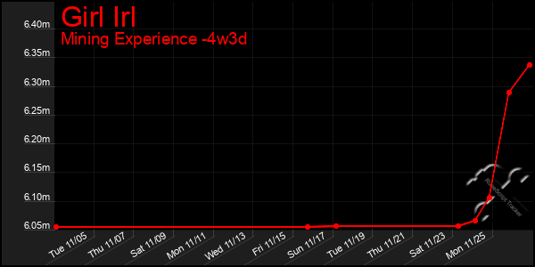 Last 31 Days Graph of Girl Irl