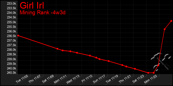 Last 31 Days Graph of Girl Irl