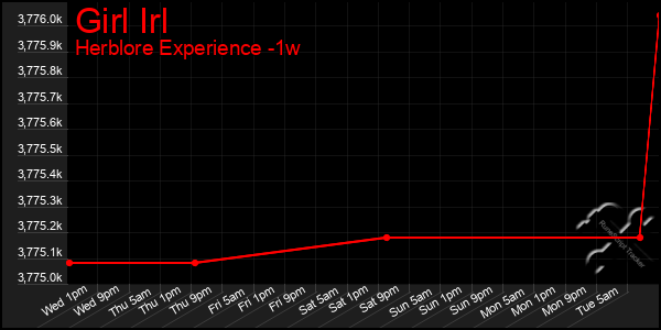 Last 7 Days Graph of Girl Irl