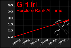 Total Graph of Girl Irl