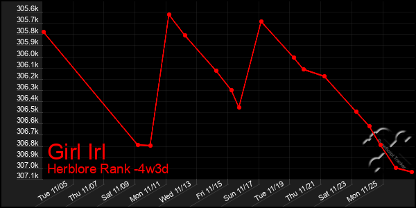 Last 31 Days Graph of Girl Irl