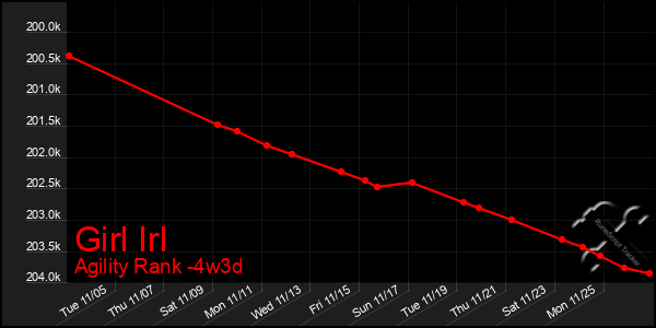 Last 31 Days Graph of Girl Irl