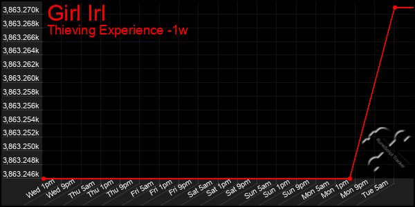 Last 7 Days Graph of Girl Irl