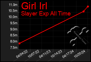 Total Graph of Girl Irl