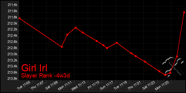 Last 31 Days Graph of Girl Irl