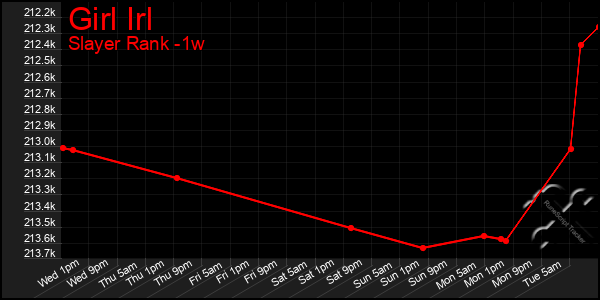 Last 7 Days Graph of Girl Irl