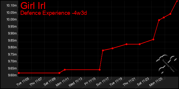 Last 31 Days Graph of Girl Irl