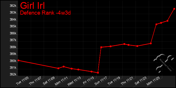 Last 31 Days Graph of Girl Irl