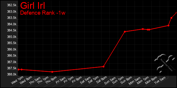 Last 7 Days Graph of Girl Irl