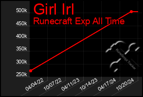 Total Graph of Girl Irl