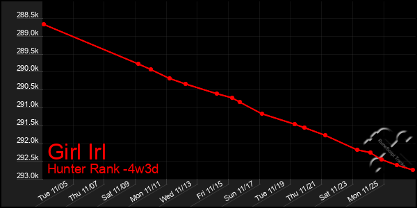 Last 31 Days Graph of Girl Irl