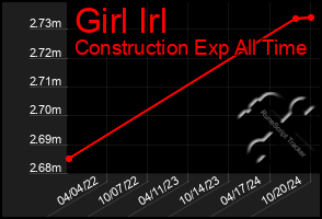 Total Graph of Girl Irl