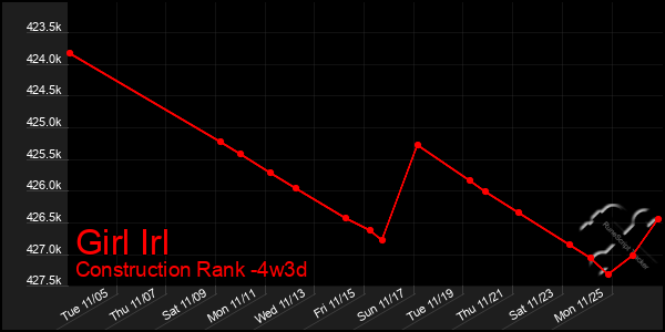 Last 31 Days Graph of Girl Irl