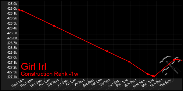 Last 7 Days Graph of Girl Irl