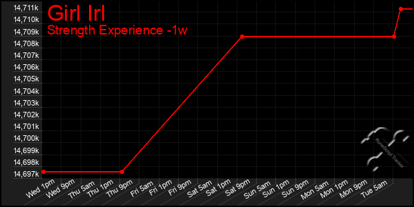 Last 7 Days Graph of Girl Irl