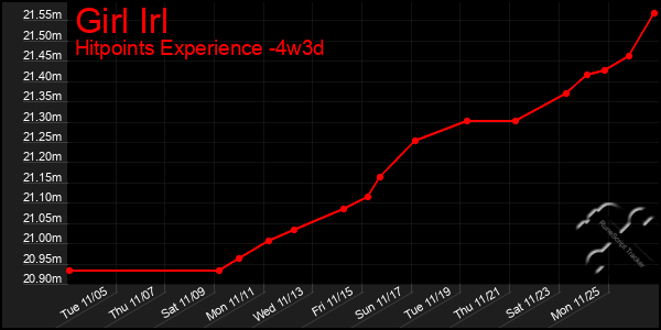 Last 31 Days Graph of Girl Irl