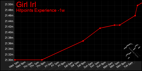 Last 7 Days Graph of Girl Irl