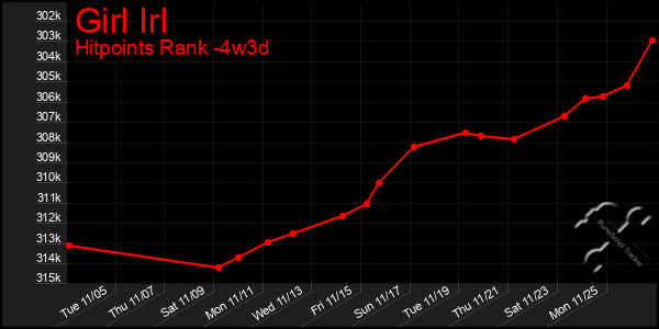 Last 31 Days Graph of Girl Irl