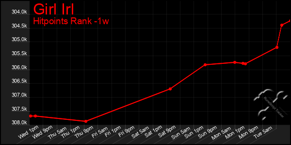 Last 7 Days Graph of Girl Irl