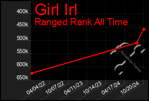 Total Graph of Girl Irl