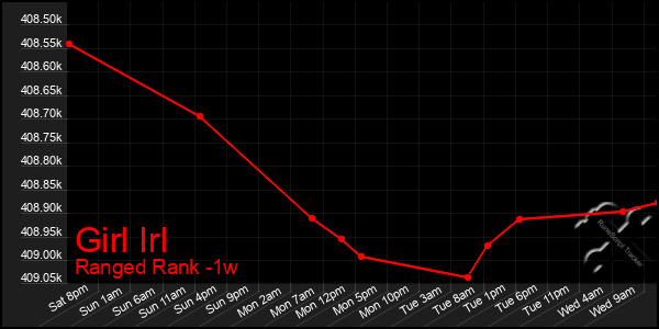 Last 7 Days Graph of Girl Irl