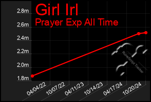 Total Graph of Girl Irl