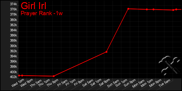 Last 7 Days Graph of Girl Irl