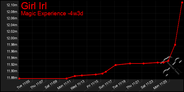 Last 31 Days Graph of Girl Irl