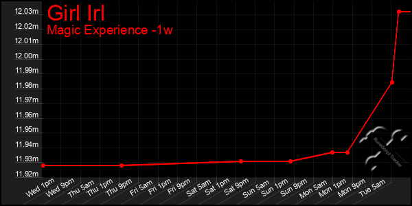 Last 7 Days Graph of Girl Irl