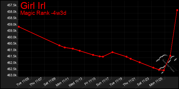 Last 31 Days Graph of Girl Irl