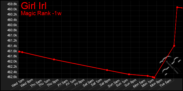 Last 7 Days Graph of Girl Irl