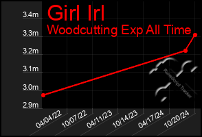 Total Graph of Girl Irl