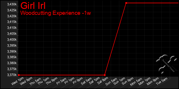 Last 7 Days Graph of Girl Irl