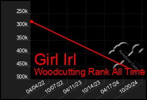 Total Graph of Girl Irl