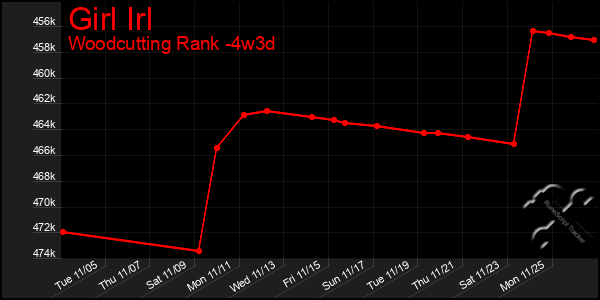 Last 31 Days Graph of Girl Irl