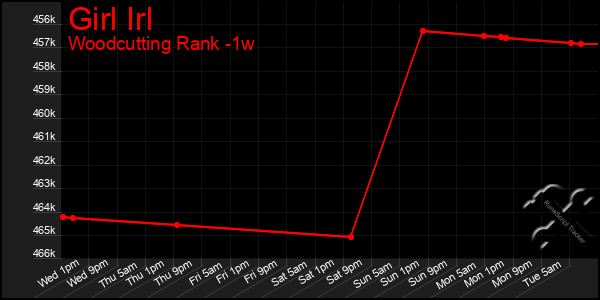 Last 7 Days Graph of Girl Irl