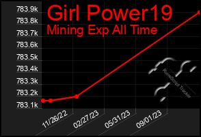 Total Graph of Girl Power19