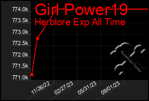 Total Graph of Girl Power19