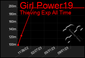 Total Graph of Girl Power19