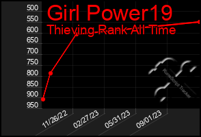 Total Graph of Girl Power19