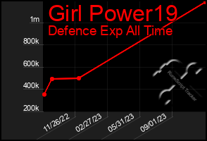 Total Graph of Girl Power19